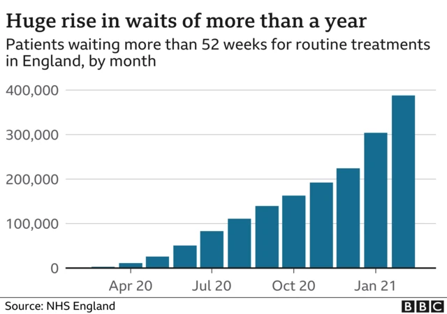 Chart showing large rise in waiting times for treatment