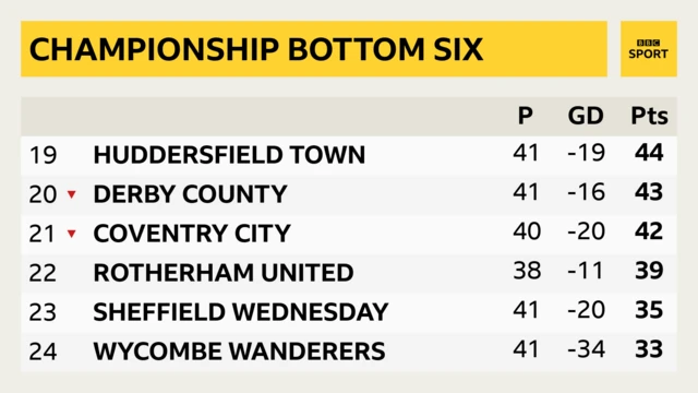 Championship table