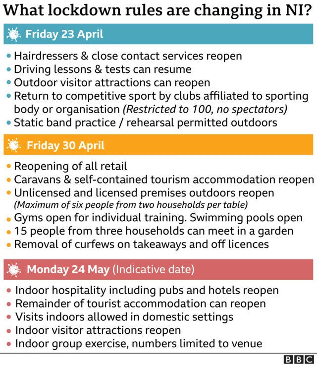 Graphic showing when restrictions are due to ease in Northern Ireland