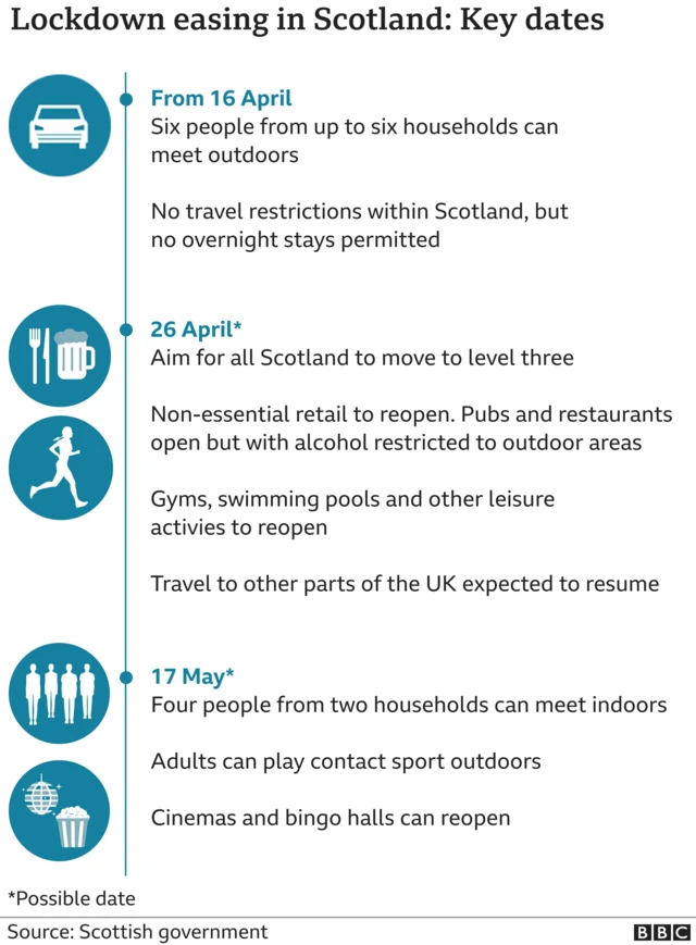 Lockdown easing timeline Scotland