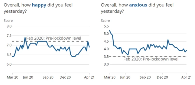 ONS graph showing happiness and anxiety ratings over time