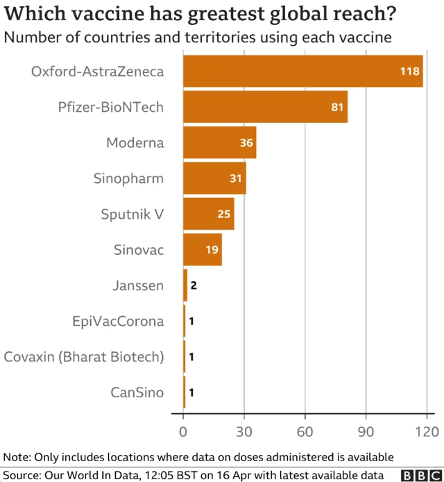 Chart showing which vaccines are being used the most:  Oxford-AstraZeneca top, followed by Pfizer-BioNTech