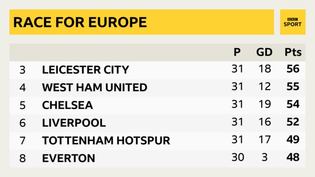 Tottenham are seventh and Everton are eighth