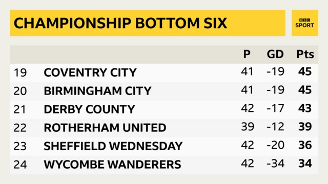 Championship bottom six