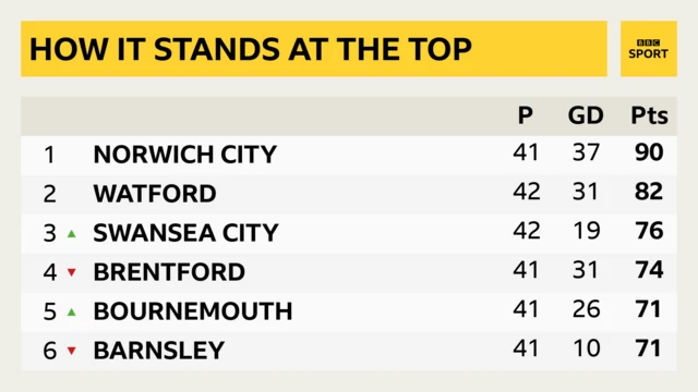 Top of the Championship table