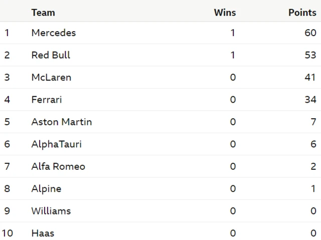 Constructors Championship