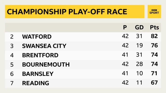 Championship play-off race