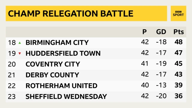 Championship relegation battle