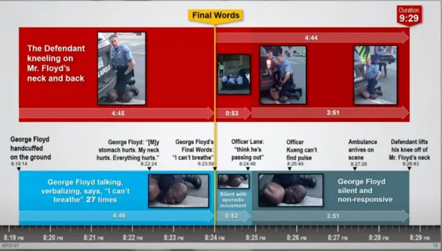 A graphic showing a timeline of Floyd's arrest