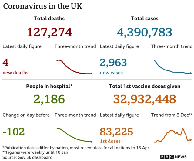 A graphic showing the number of cases, deaths and vaccinations in the UK