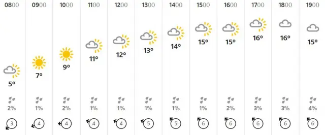 Weather chart