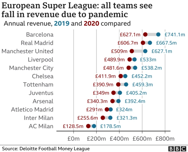 Football finances