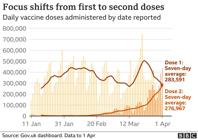 Chart showing how the number of second doses given has overtaken first doses