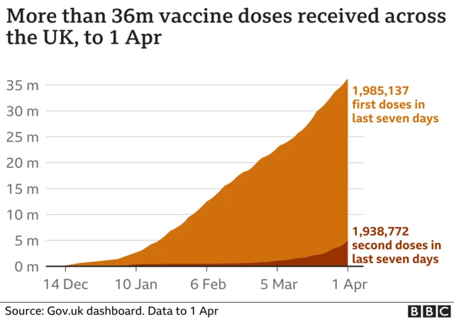 Vaccine doses chart