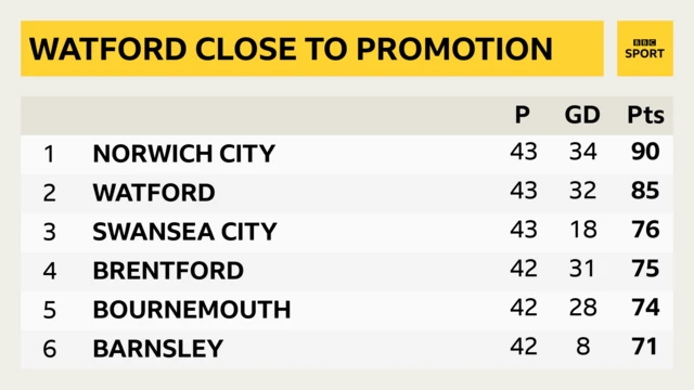 Championship top six