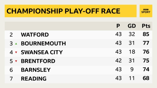 Championship play-off race