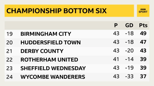 Championship bottom six