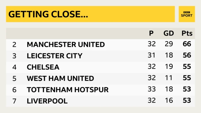 Leicester table