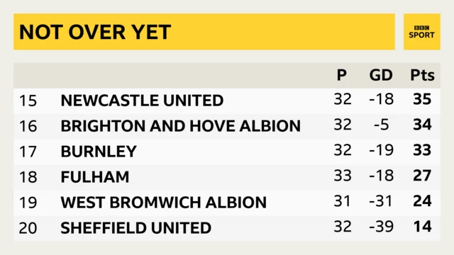 West Brom table