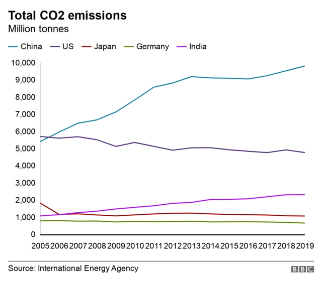 Total carbon emissions