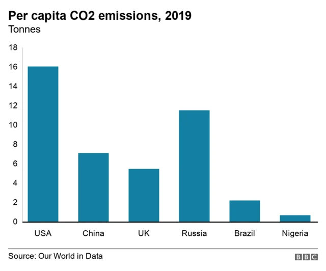 Per capita carbon dioxide emissions