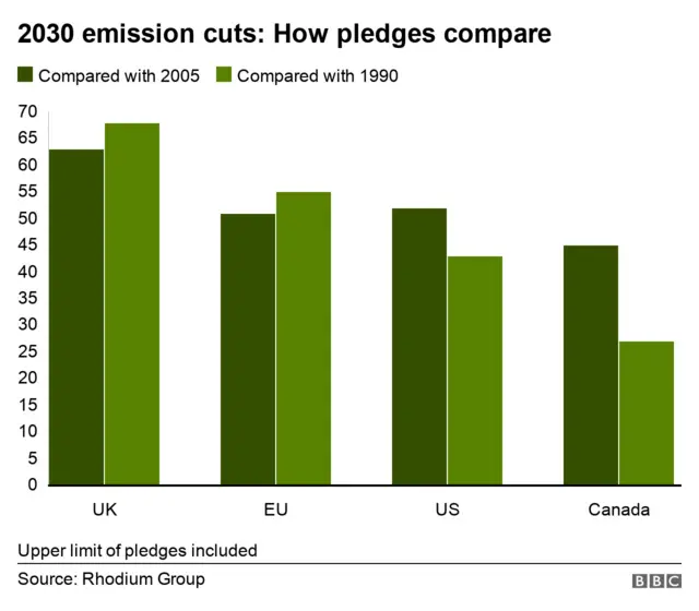 Chart comparing pledges to cut carbon emissions