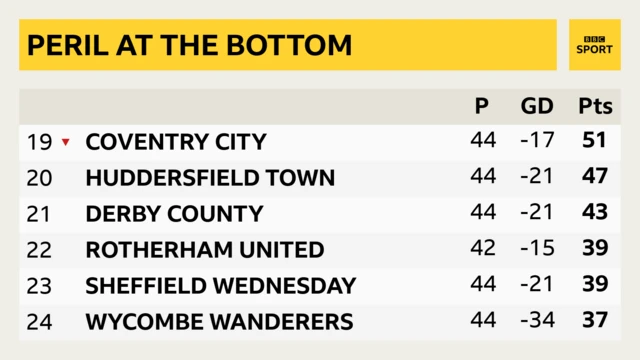 Bottom of the Championship