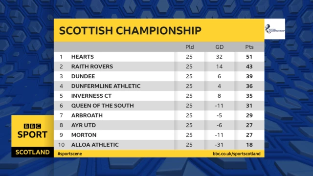 Scottish Championship table