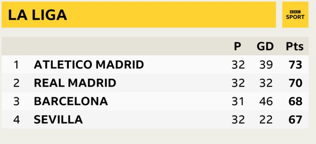 LA LIGA TABLE - Atletico lead Real by three points