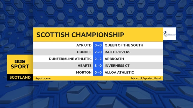 Championship scores