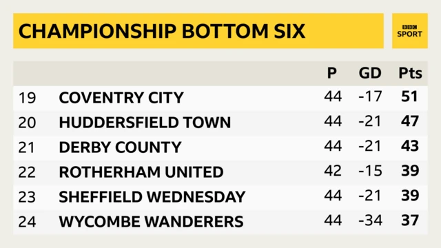 Championship bottom six