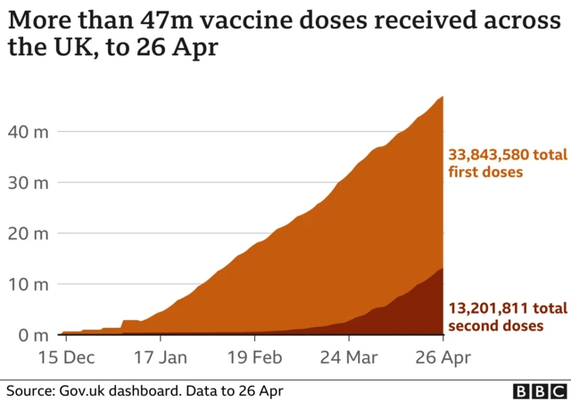 Graph of vaccine doses in the UK