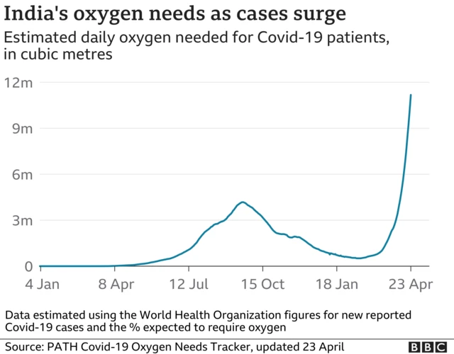 Graph showing India oxygen demand