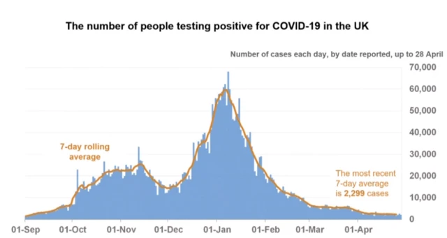 Graph showing number of people testing positive for Covid-19 in the UK