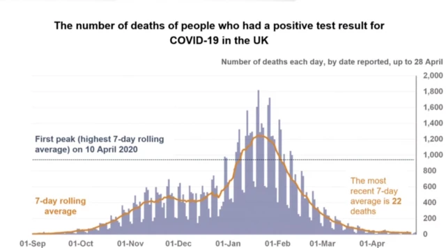 Graph showing number of Covid deaths in UK