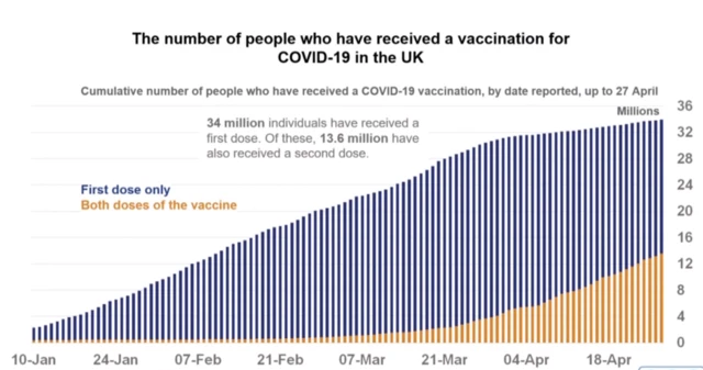 Number of people who have recieved a vaccine in the UK