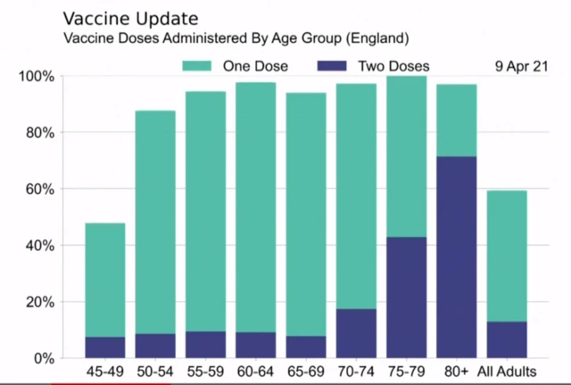 Graph showing vaccine doses administered by age group