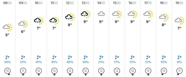 Weather graphic