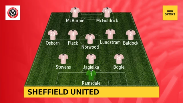 Sheffield United XI against Leeds on 3 April