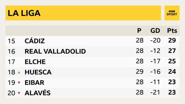 Bottom of La Liga table