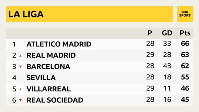 La Liga table