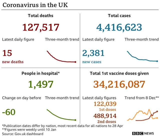 Coronavirus daily figures