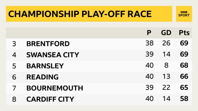 Championship play-off race