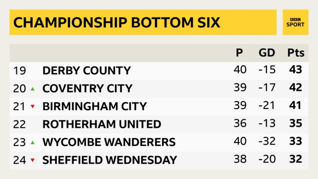 Championship bottom six