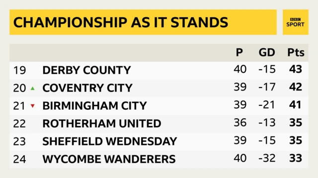 Championship table