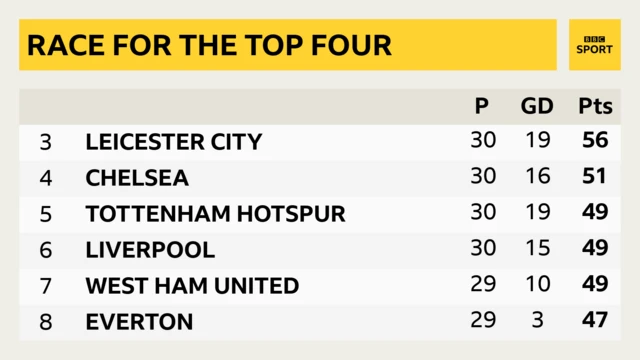 Race for the top four - West Ham can go fourth tonight