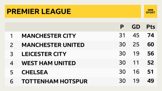 West Ham go fourth in the Premier League