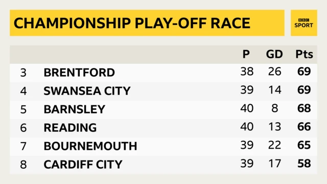 Championship play-off race