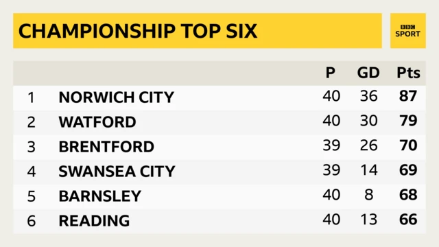 Championship top six