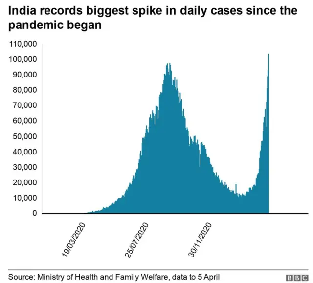 Chart showing rising India cases